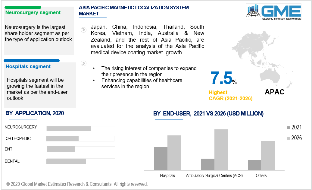 asia pacific magnetic localization system market